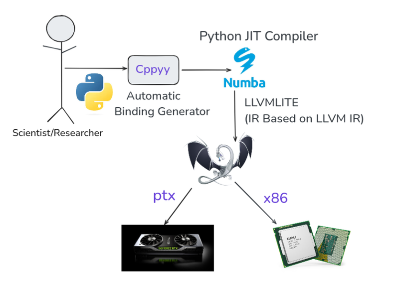 Cppyy Numba(Python JIT Compiler) workflow