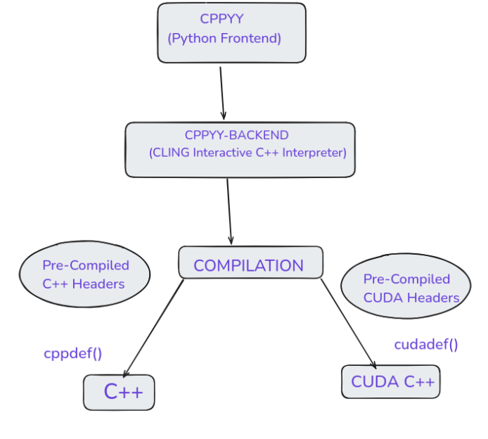 Cppyy Cling CUDA support