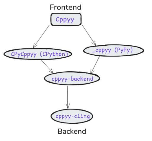 Cppyy- Python/C++ Binding Generator Architecture